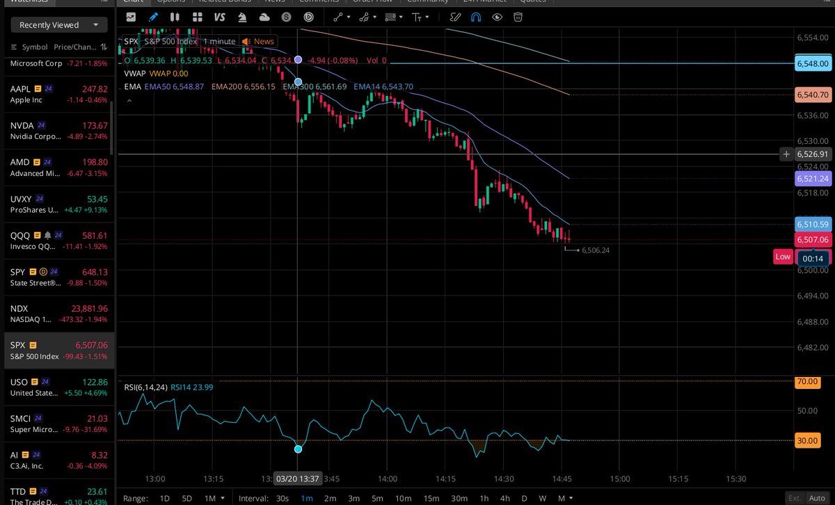 dilawar_16's tweet photo. @spotgamma Well that did not last very long. that's 1.51% move in SPX https://t.co/Pb87Y78uZX