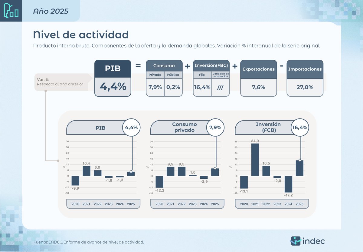INDECArgentina's tweet photo. #DatoINDEC
El producto interno bruto (#PIB) aumentó 4,4% en 2025 respecto de 2024 debido a incrementos del Consumo privado (7,9%) y público (0,2%), de las exportaciones (7,6%) y de la formación bruta de capital fijo (16,4%) https://t.co/tsdKl8pVEG https://t.co/RmtltWGOFc