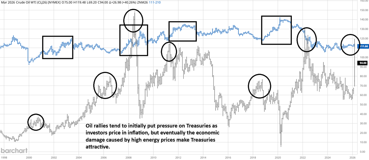 carleygarner's tweet photo. We know what oil shocks do to the stock market, and it is playing out as history has suggested. The Treasury market reaction to higher energy prices often comes in two phases. First, Treasuries sell off (higher yields) to accommodate higher inflation expectations, but eventually they tend to rally (lower yields) as investors realize they need a safe haven from stocks. The only time this wasn't true was from 2022 onward. In that particular cycle, investors turned to gold as their preferred safe-haven. However, with the precious metals trading weaker alongside stocks, US bonds might finally come back into favor.  #crudeoil #oil #oilshock #bonds #interestrates #inflation #wti #energymarket #war #iranwar