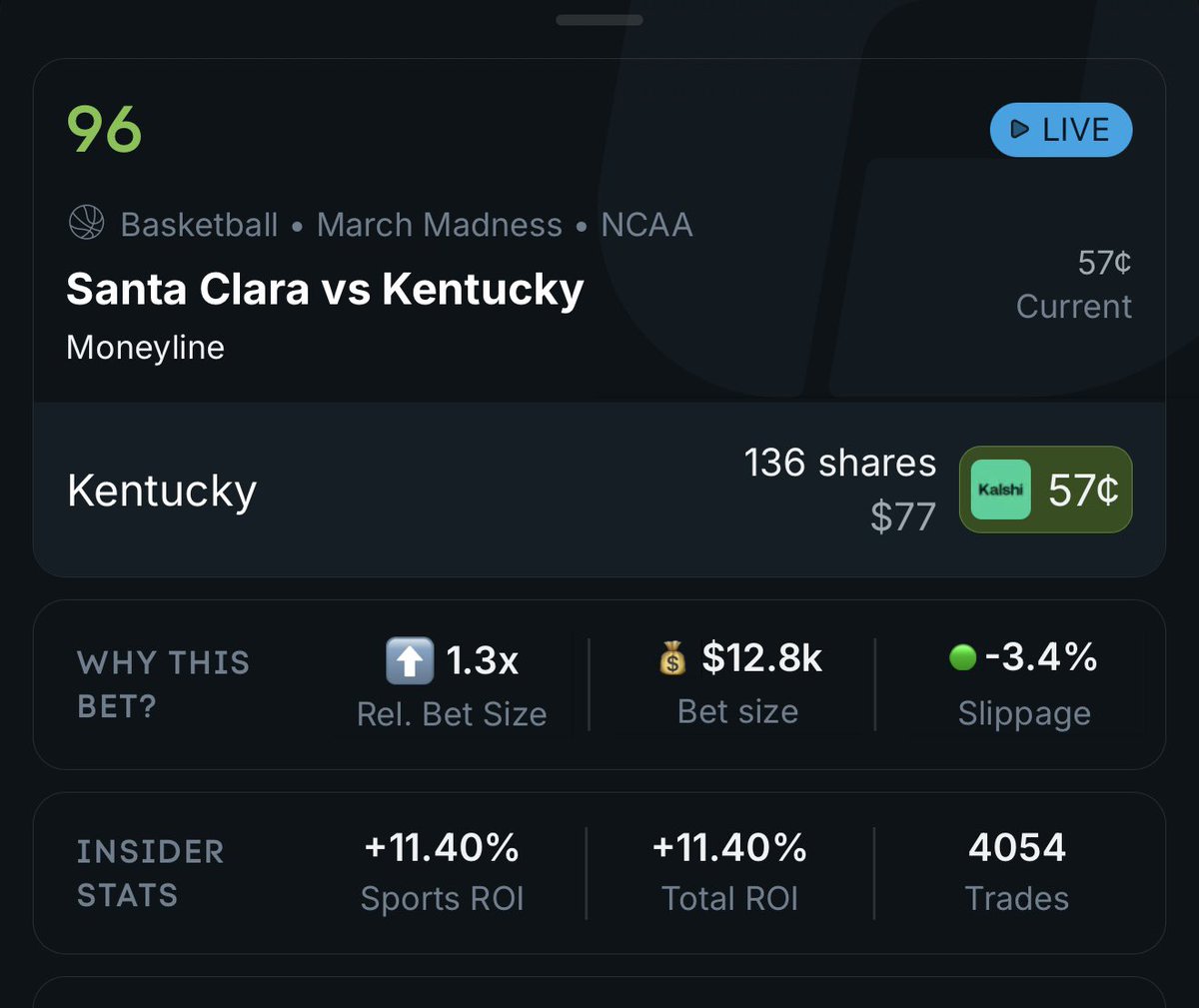 Los_Bets's tweet photo. Most people are guessing

Some are following

A few are tracking where the money actually goes

The @OddsJam Prediction Markets tool pulls from proven bettors  
across Polymarket and Kalshi  
and shows when they step in with real size

Example:

An insider with 11.4% ROI  
placed $12.8k on Kentucky YES at 57¢

The bet cashed  
→ $56+ profit

That’s the difference

You’re not predicting outcomes

You’re following proven money + conviction

If you want to check it out:
https://t.co/7H3bSh3gFo  
Code: LOSBETS35 for 35% off your first month!