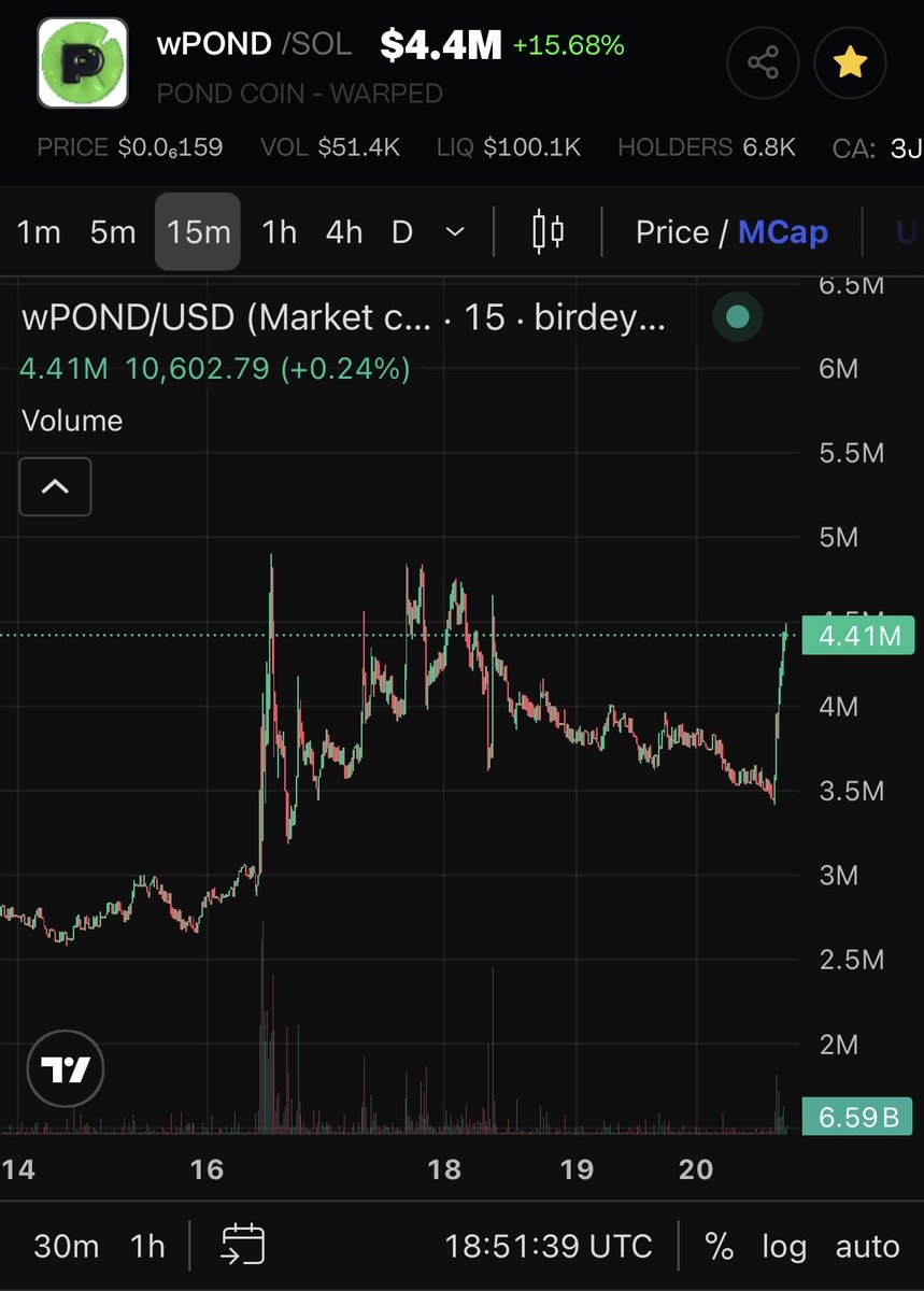 marathonbill's tweet photo. see you soon $5m mc

⚡️

$wpond https://t.co/Kgf8iE1Ns8