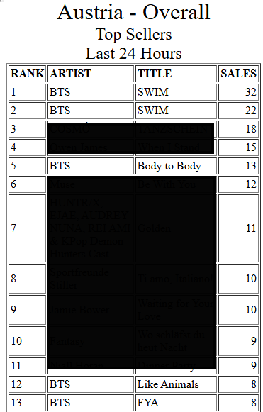 BTS_iTunes_AUT's tweet photo. Aktueller Stand:

SWIM [Explicit] - #1 (NEW PEAK)
SWIM [Clean] - #2 (NEW PEAK)
Body to Body [Explicit] - #5 (NEW PEAK)
Like Animals [Explicit] - #12 (NEW PEAK)
FYA [Explicit] - #13 (NEW PEAK)
Aliens [Explicit] - #21 (Peak: #17)
Hooligan [Explicit] - #22 (Peak: #18) https://t.co/mzjuZnP7Fa