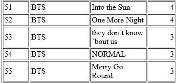 BTS_iTunes_AUT's tweet photo. Aktueller Stand:

SWIM [Explicit] - #1 (NEW PEAK)
SWIM [Clean] - #2 (NEW PEAK)
Body to Body [Explicit] - #5 (NEW PEAK)
Like Animals [Explicit] - #12 (NEW PEAK)
FYA [Explicit] - #13 (NEW PEAK)
Aliens [Explicit] - #21 (Peak: #17)
Hooligan [Explicit] - #22 (Peak: #18) https://t.co/mzjuZnP7Fa