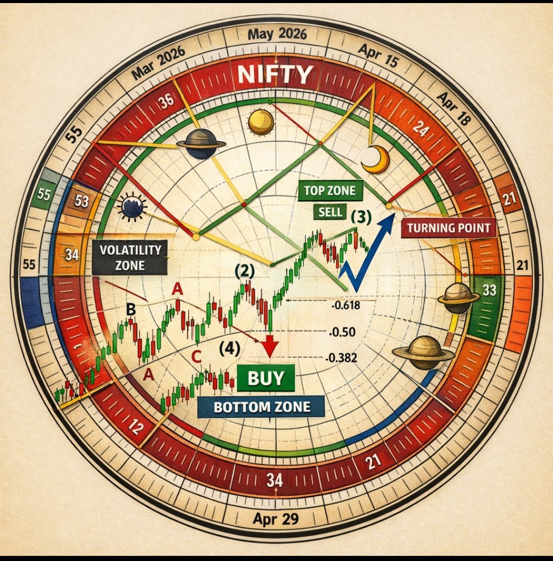 MAGIC MARKET GANN SQUARE OF 9 tweet media