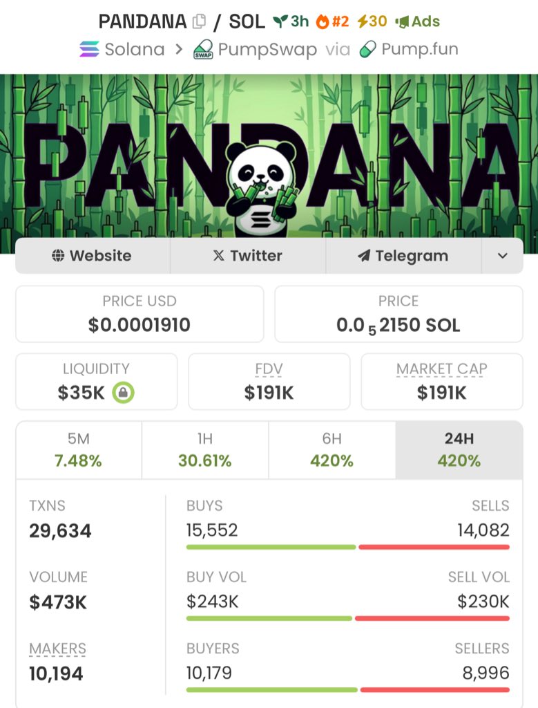 firepump_house's tweet photo. 2.3x up from my call on $PANDANA ๐ธ
I say less publicly. Group gets it loud ๐ฅ๐
Send a DM to join my PRIVATE GROUP๐๐
Letโs gooo
#Pandana #Solana #Memecoin #Nfts #Crypto #Bitcoin #Pumpswap #Binance https://t.co/1g70kDUFRy