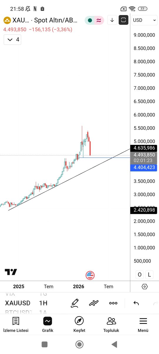 aksakallibilge's tweet photo. Support levels at $4,400 and $4,100 per ounce of gold.
#gold $gold $xau $xauusd #altin #altins #gram https://t.co/6dmItZlQqa
