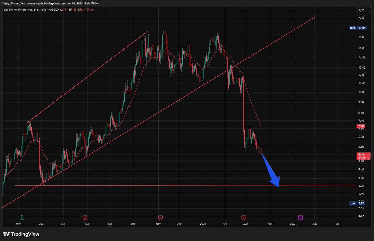 Trader_Saan's tweet photo. The signs were there months ago.

$EOSE, built a new large short position last week, shared with members.

Been warning about this for months, feel free to check my previous posts. https://t.co/67HhJ6ud0c