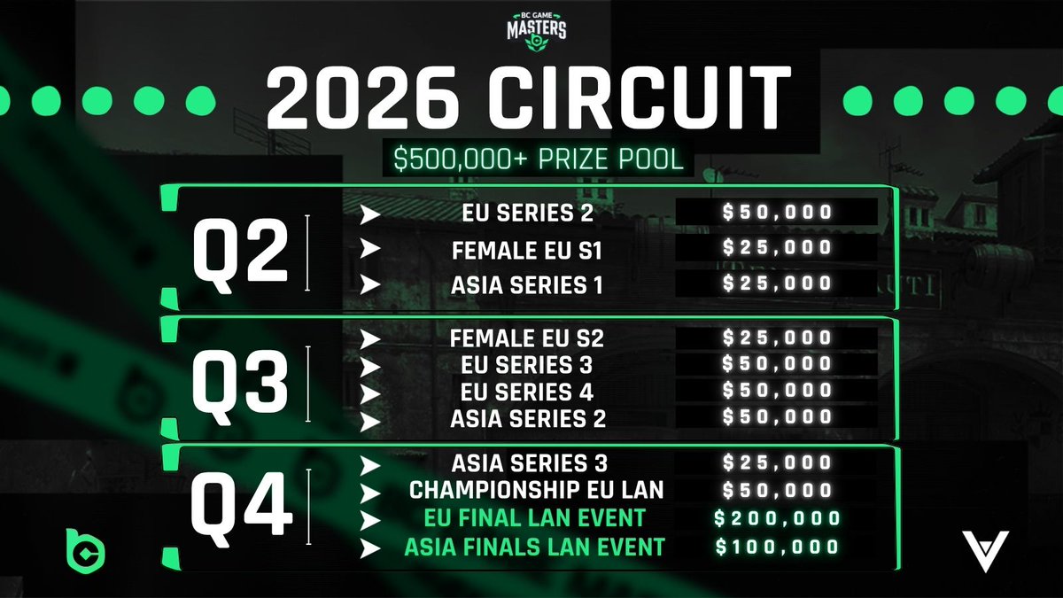VANTAGL's tweet photo. Some join the circuit, We build it 💁 

This is how the rest of the year is shaping up for @bcgamemasters, as we also begin expanding into Asia.

🤝 @bcgame

#bcgame #bcgamemasters #VANTAGL https://t.co/5Ujp8QPtWK