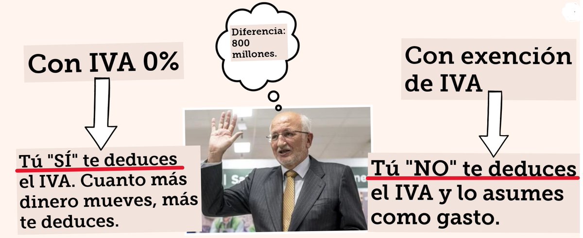 JuliaAlvaroPrat's tweet photo. 1⃣Lo que sigue es un hilo que traduce a idioma real la propaganda de Mercadona. Ejemplo: cuando Juan Roig dice: “Estoy a favor del IVA alimentario al 0%”, en realidad, lo quiere decir es: “Así me ahorro 800 millones en impuestos”. Hay bastante más.Tiren del hilo, vean, vean…🧵⬇️ https://t.co/gYru90gb1Y
