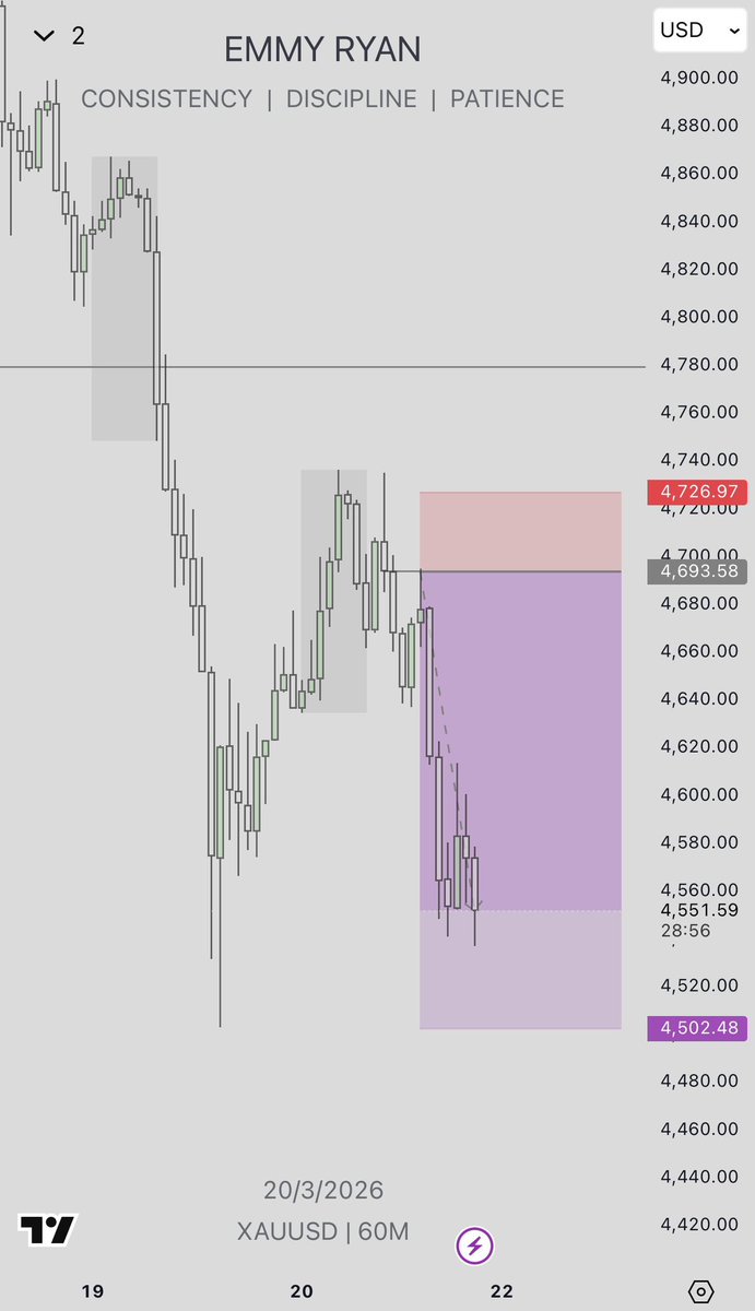 emmyryan_'s tweet photo. If you can’t stay a week without trading, you’re not ready for consistency.

Sat on my hands all week.
Took 1 clean setup on $XAUUSD today.
4H Rejection
1H Break 
OCL for entry continuation https://t.co/FHkrFz5KO3