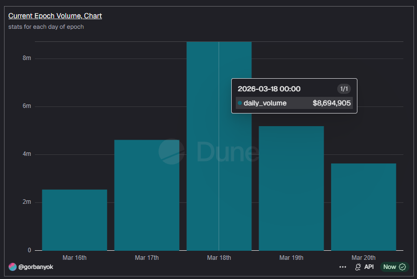 its all onchain and I can proove that ath was $8M+😂

use my dune dune.com/gorbanyok/afte…