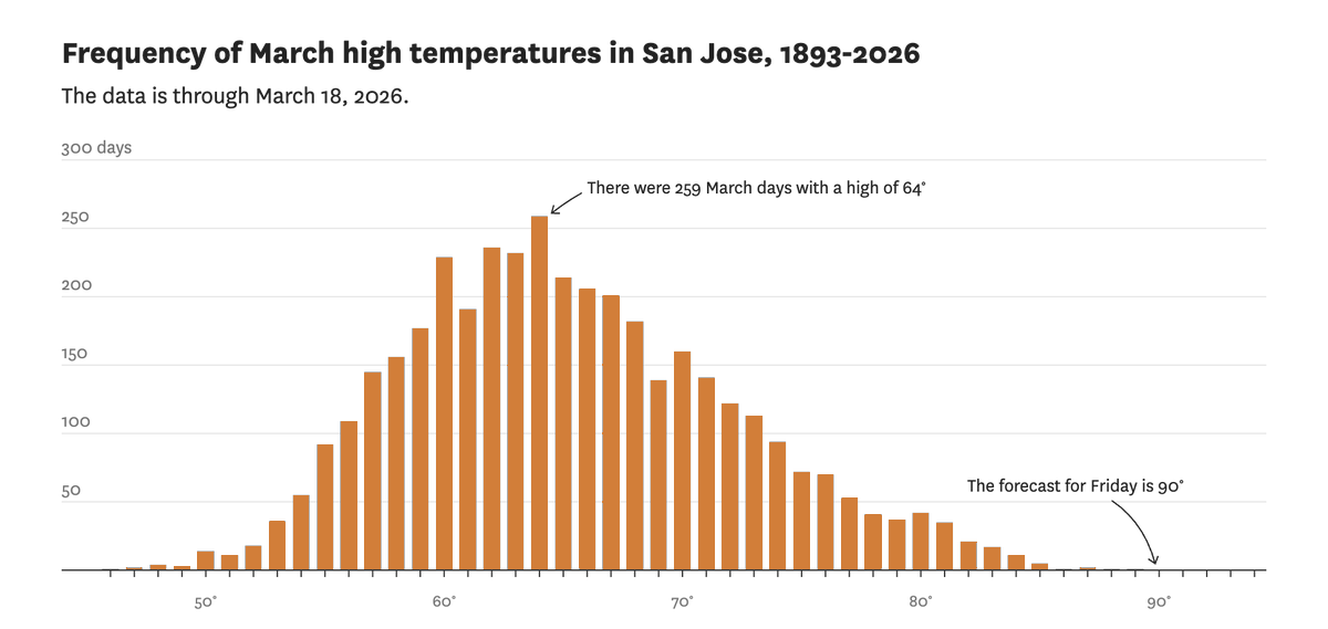 "Completely off the scale for March" samharrelson.com/2026/03/20/com…