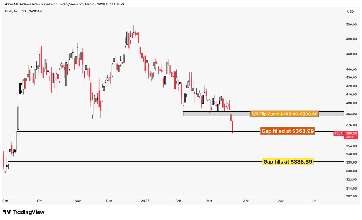 Jake__Wujastyk's tweet photo. $TSLA $TSLL #Tesla 

Good news is the gap filled at $368.99.

Bad news is that there's another gap below at $338.89. https://t.co/HdyDQcNdrG