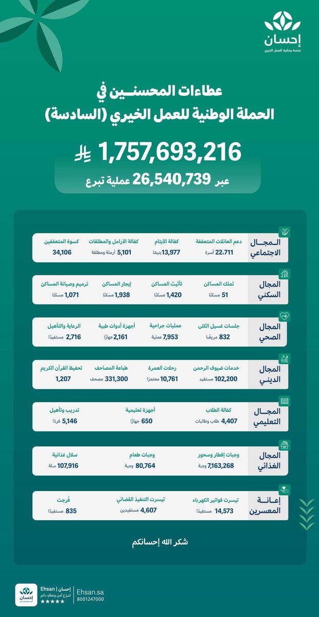 News_Ejazah's tweet photo. تبرعات الحملة الوطنية للعمل الخيري بنسختها السادسة عبر منصة "إحسان" تتجاوز 1.757 مليار ريال.
- واس https://t.co/RfwP0ucRjW