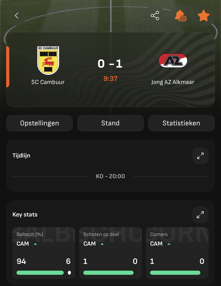 PerryBraam's tweet photo. @SCCambuurLwd 
Nog nooit meegemaakt maar Cambuur krijgt het voor elkaar 94% balbezit om 6% maar toch 0-1 achter #camaz https://t.co/YtNiB69lyq