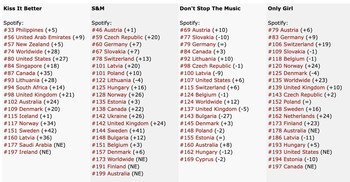 Streaming Stats Rihanna tweet media