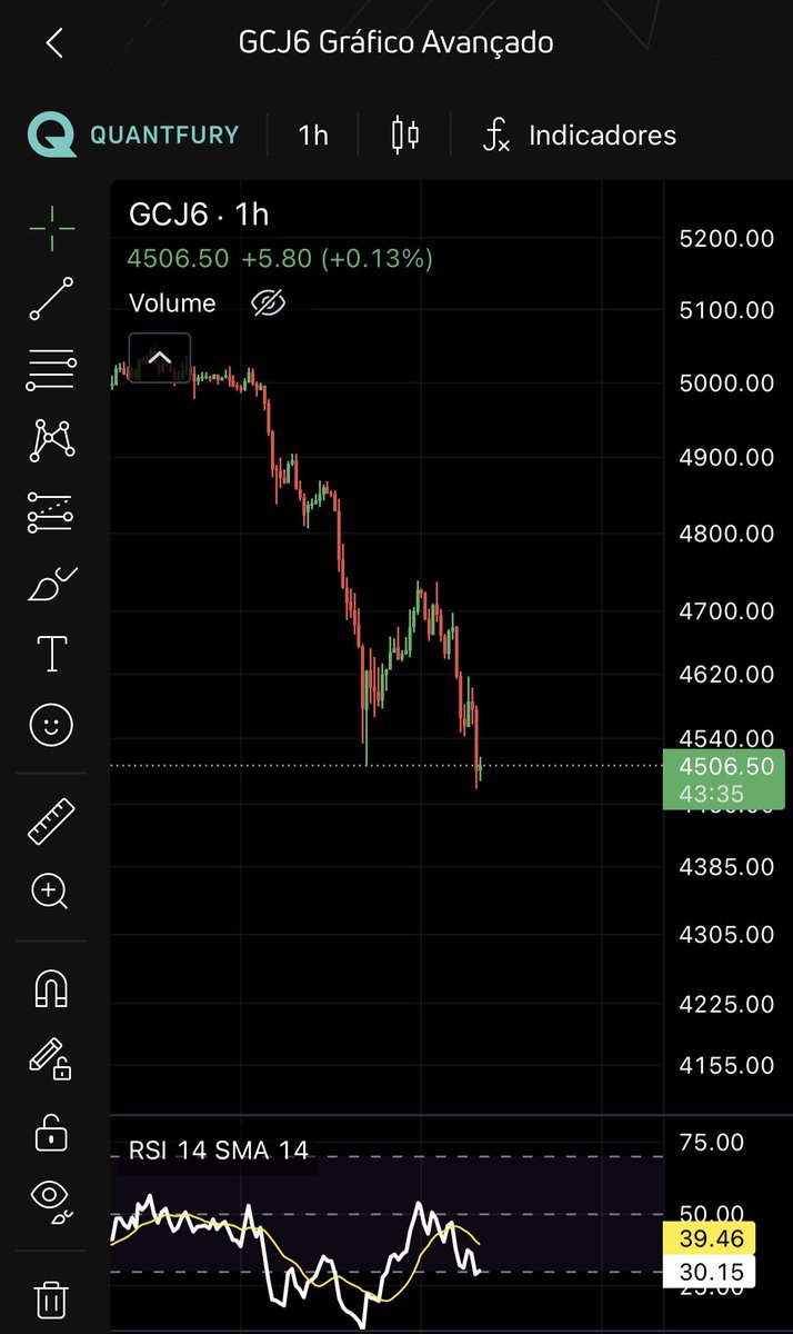 Ouro em 4500 🤯
Divergência bullish no RSI de vários timeframes. 
Quase entrando em sobrevenda no diário. 
Oportunidade ?