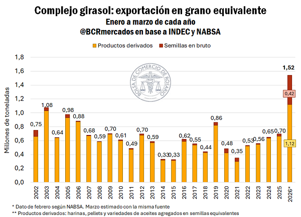 BCRmercados's tweet photo. 🌻🚀 Récord de exportación de semillas de girasol en el primer trimestre del año.
🔝Entre exportaciones de derivados y semillas, la absorción externa está en máximos.

https://t.co/unGYJyGq1B https://t.co/DYxc0wzEWr