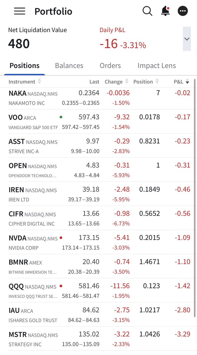 Portfolio update:

Blood on the streets 🩸

• S&amp;P 500 ↓
• Bitcoin ↓
• Gold ↓
• My portfolio ↓

Positions are bleeding, stocks are taking hits. But nothing has changed.

I’m still building toward 0.1 BTC.
Still DCA’ing.
Still hedged (Puts are absorbing volatility) 
Still