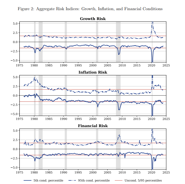 FedResearch's tweet photo. New #IFDPPaper: "Risk in a Data-Rich Model" by Dario Caldara, Haroon Mumtaz & Molin Zhong shows that asymmetric tail risk is pervasive across the U.S. economy and document where and why risk lives in the economy: https://t.co/ElISw1yjMn https://t.co/aH8MD0GqRv