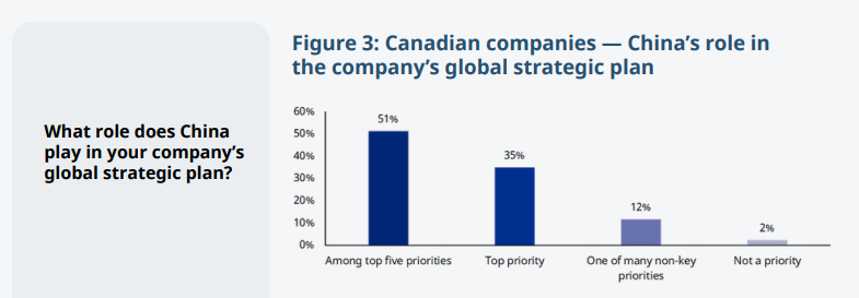 ChinaEmbOttawa's tweet photo. China-Canada Friendship Stories 2026 | EP. 27

Canada China Business Council (CCBC) has newly released Canada-China Business Survey 2025/2026, which found that “Canadian companies have elevated China as a priority market and adopted a more positive outlook on their business prospects there”.
Below are the key highlights among surveyed Canadian companies:

▶️More than eight in ten surveyed companies (82%) see the Carney government’s new approach to China as having a positive business impact

▶️ Over two-thirds of Canadian companies surveyed (68%) are preparing to expand their operations in China

▶️ The vast majority of firms surveyed (86%) view China as a top or number one priority in their global strategies

▶️Over half of surveyed companies (51%) expressed optimism about the future of business in China

（Source: CCBC）
