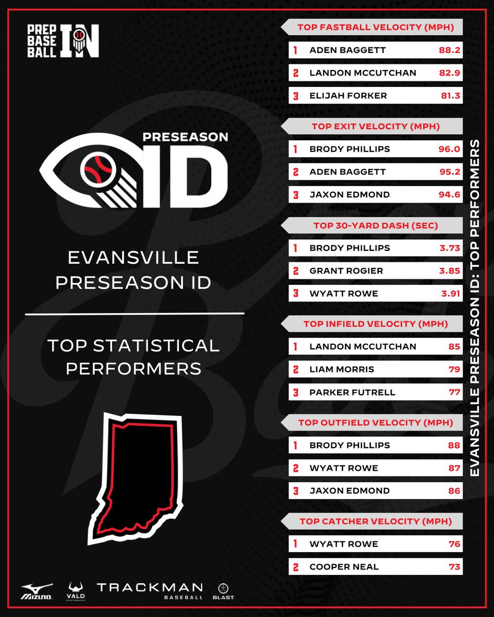 Prep Baseball Indiana tweet media
