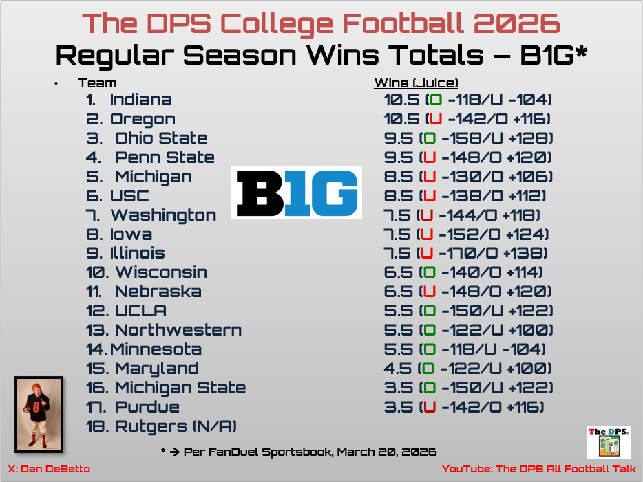 DanDeSetto's tweet photo. The regular season win totals for the #B1G #Alwaysfootballseason https://t.co/fdLiVrspEn