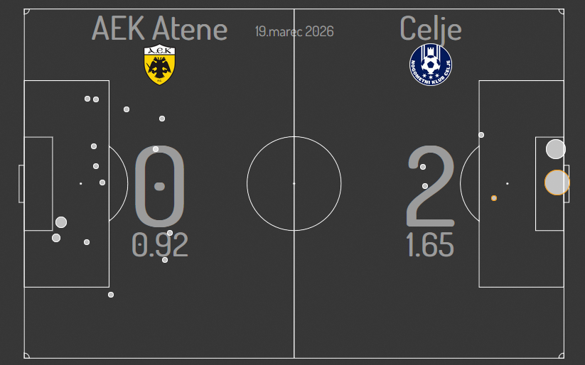 Celje (0.36) 0-4 (2.67) AEK Atene
AEK Atene (0.92) 0-2 (1.65) Celje
Celjani so končali evropsko popotovanje v osmini finala konferenčne lige, ko so domač poraz 0:4 z AEK-ajem preobračali v Atenah, a je bila zmaga z 2:0 prenizka.