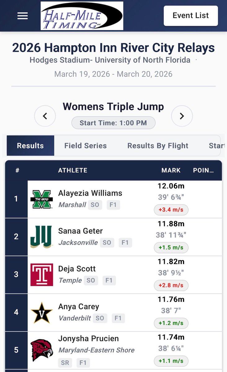 HerdTFXC's tweet photo. That type of day for our triple jumpers! https://t.co/RjBZAWjAOr
