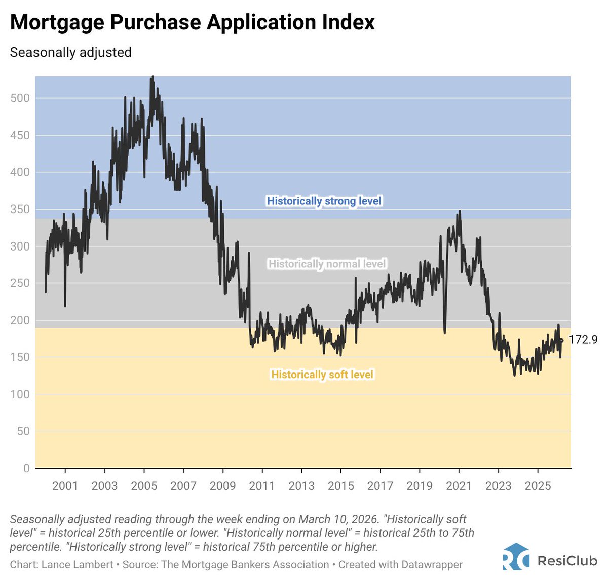 ResiClub 🏡📊 tweet media