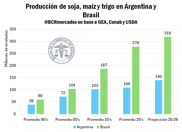 Las brechas del agro del Brasil y Argentina.

bcr.com.ar/es/mercados/in…