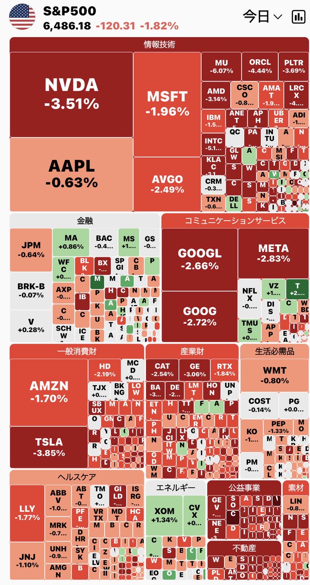 #今日の米国株はなぜここまで下げたのか
・イラン戦争による地合い悪化で、きょうの米国株は全面安となり、引けにかけて下げが強まった。ナスダックとラッセル2000は直近高値から10%下落し、調整局面入りに。