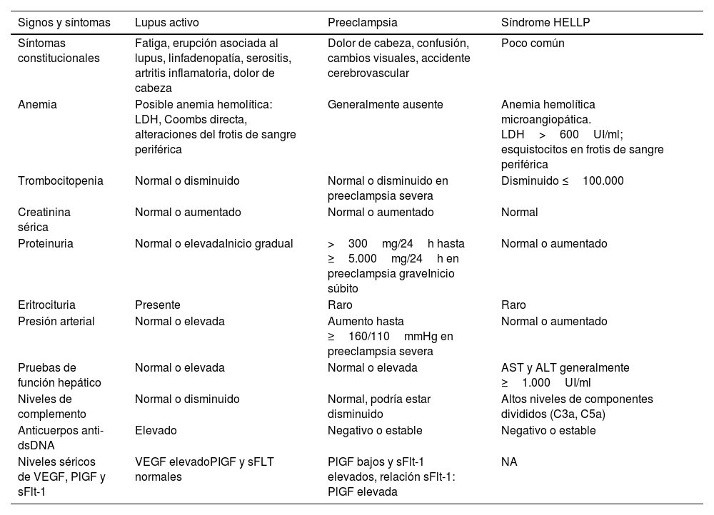 ReumAndres's tweet photo. Tabla comparativa para diferenciar actividad lúpica, preeclamsia y HELLP. 

- Clínica e Investigación en Ginecología y Obstetricia 52 (2025) 101054 https://t.co/D3YU5h3hjN