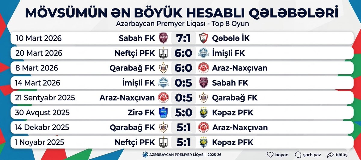 millifutboll's tweet photo. 🇦🇿🏆 Misli Premyer Liqasında bu mövsüm qeydə alınan ən böyük hesablı qələbələr 📷 

#MisliPremyerLiqası #sabahfk #neftçi #QarabağFK #zirəfk https://t.co/247Jx0Lq8y