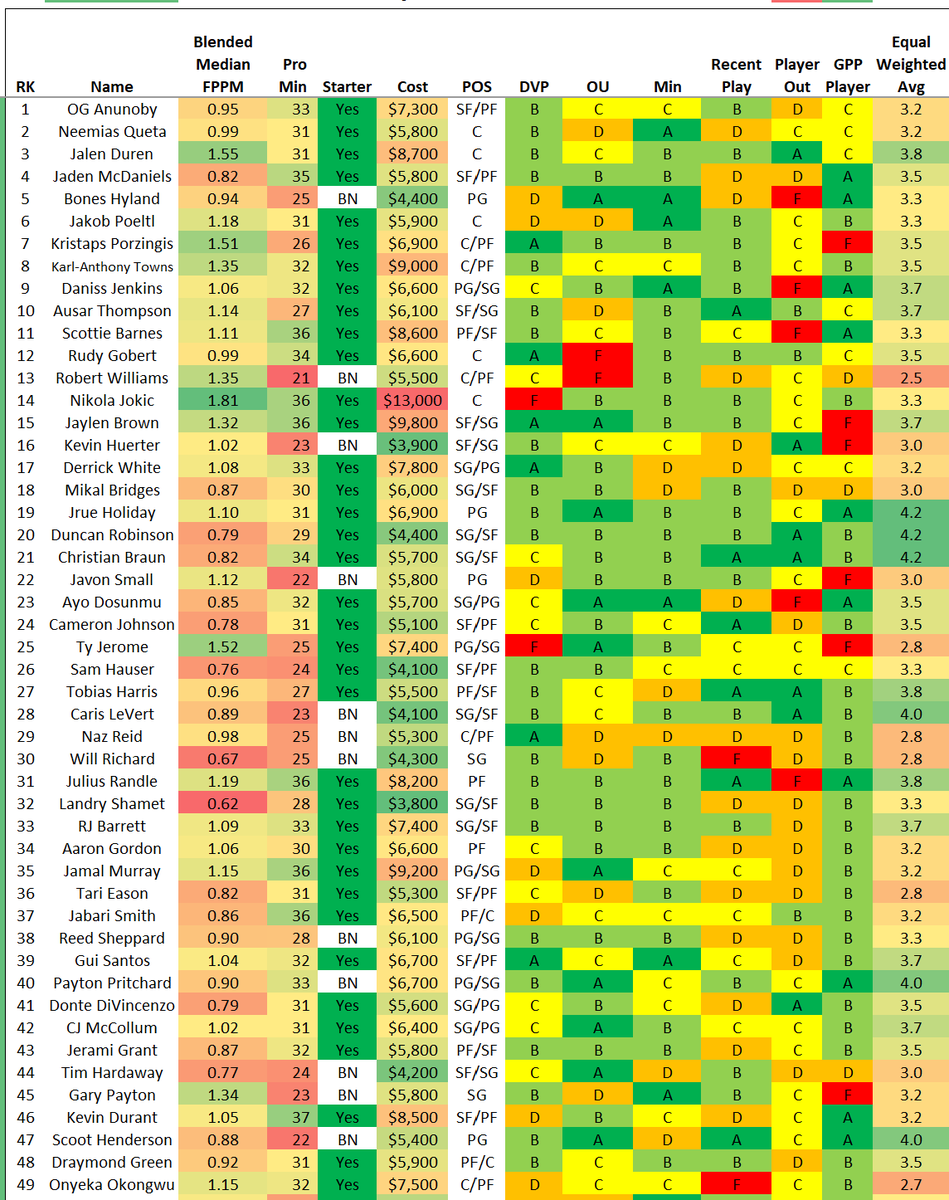 GudaceDFS_NBA's tweet photo. 3/20 only update today #NBADFS #PlayersILike #DFSPlays #NBAProjections #FanDuelDFS
@fanduel
@nba
@krayton12
@stevietpfl
@EmacDFS
@NBAFantasyBible
@DanBesbris https://t.co/uVsxhuuVxu