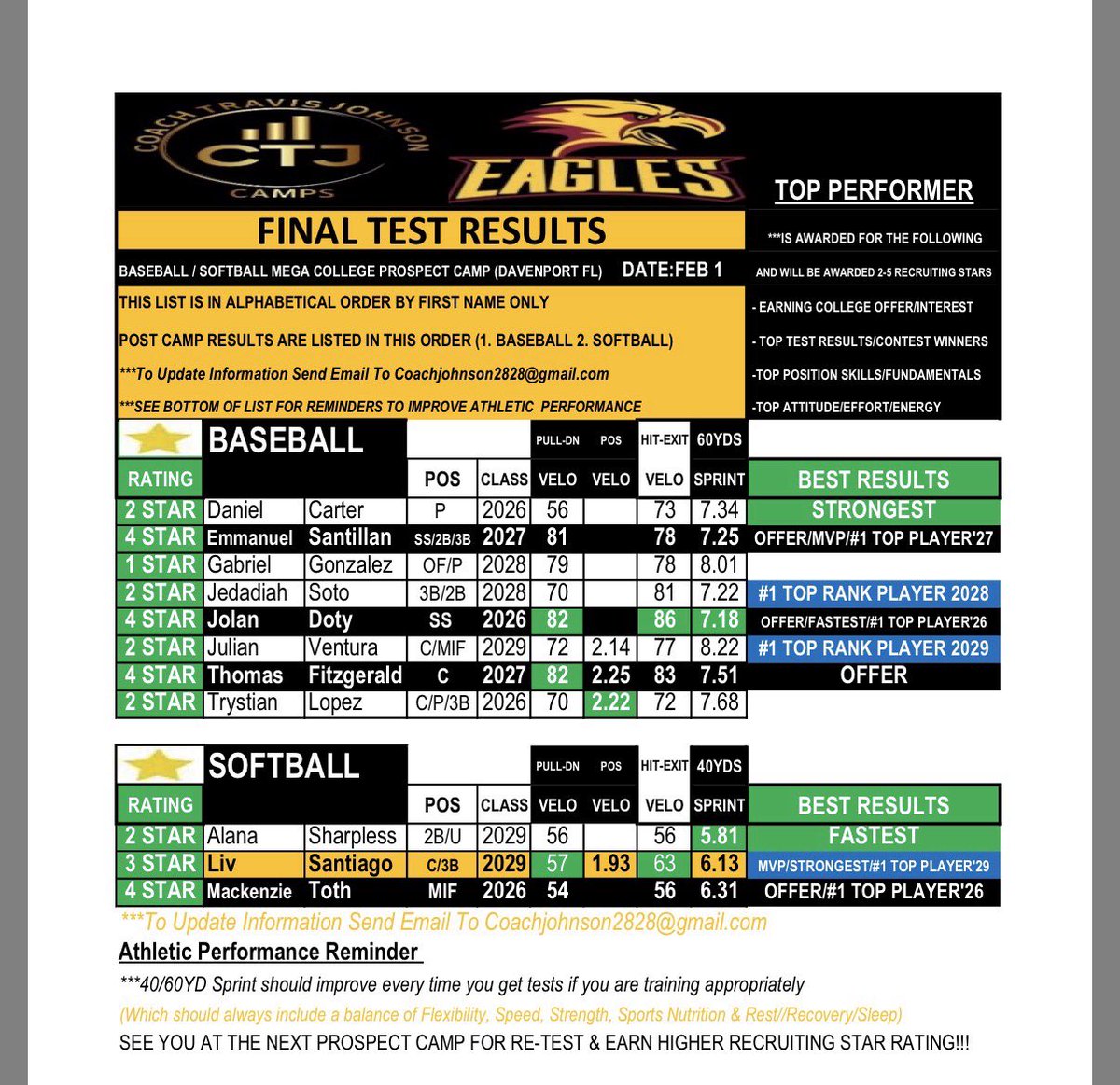 JulianVP13's tweet photo. 2⭐️ Julian Ventura | C/MIF | CO 2029
Strong showing at the Coach Travis Johnson Camp (Feb 1, 2026) 
Metrics: • Velo (Home to 2nd): 72 MPH • Pop Time: 2.14 • Exit Velo (Tee): 77 MPH • 60-Yard Dash: 8.22
Earned #1 Top Ranked Player – CO 2029 
@CoachTravisJoh1 https://t.co/z8fVec9ZAQ