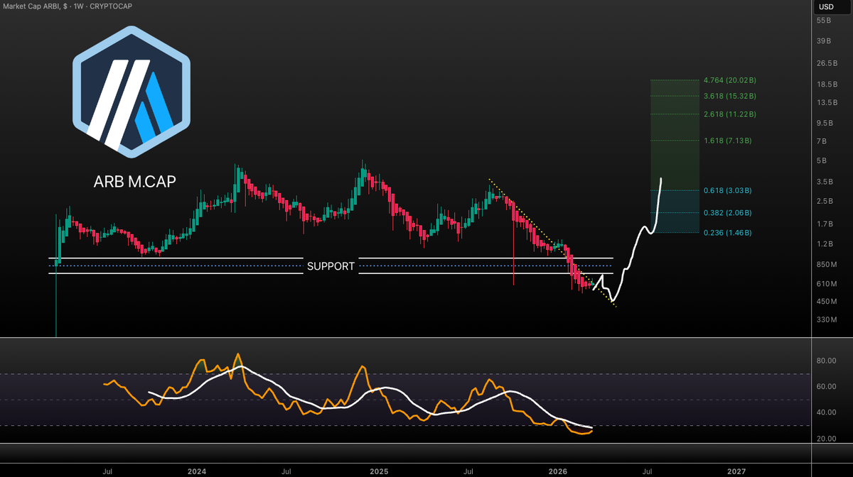 VuoriTrading's tweet image. $ARB M.CAP UPDATE!!! 

Still in the manipulation phase. Could take couple of months to escape. I'm expecting 7-20B in the next impulse to the upside (10-30x)! 

Not financial advice! 

You can buy #ARB e.g. on BingX

Sign up and get your cool bonuses &amp;amp; rewards 🏆