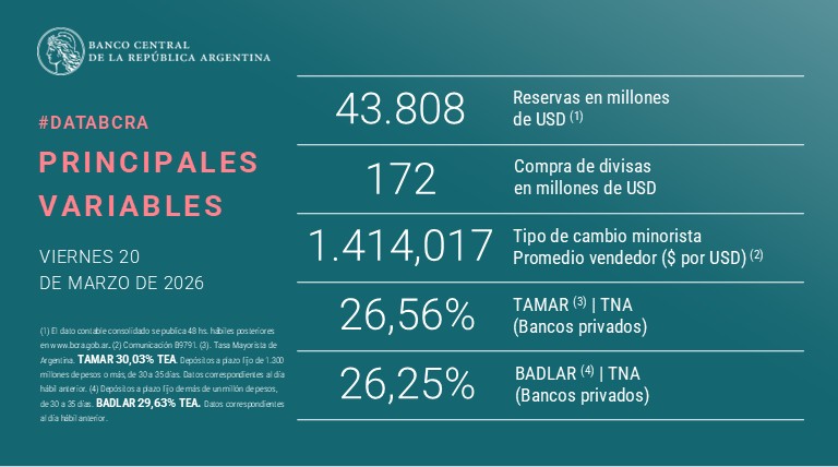 #DataBCRA | Encontrá la lista de #PrincipalesVariables en: bcra.gob.ar/estadisticas-i…
#ReservasBCRA