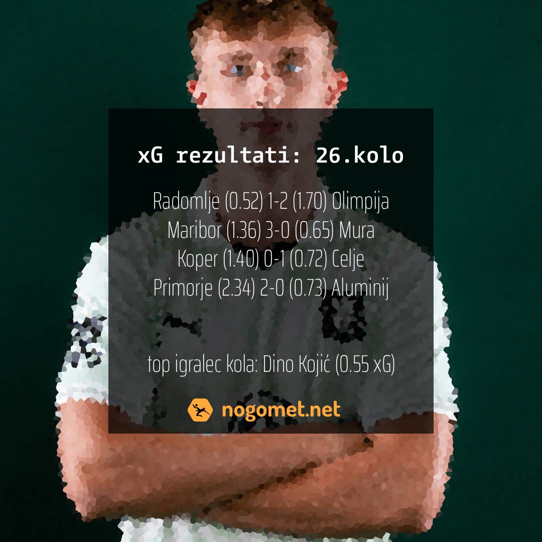 xG analiza: 26.kolo
Radomlje (0.52) 1-2 (1.70) Olimpija
Maribor (1.36) 3-0 (0.65) Mura
Koper (1.40) 0-1 (0.72) Celje
Primorje (2.34) 2-0 (0.73) Aluminij
Top igralec kola: Dino Kojić (0.55 xG)
Podrobneje na nogomet.net/xg-analiza-26-…