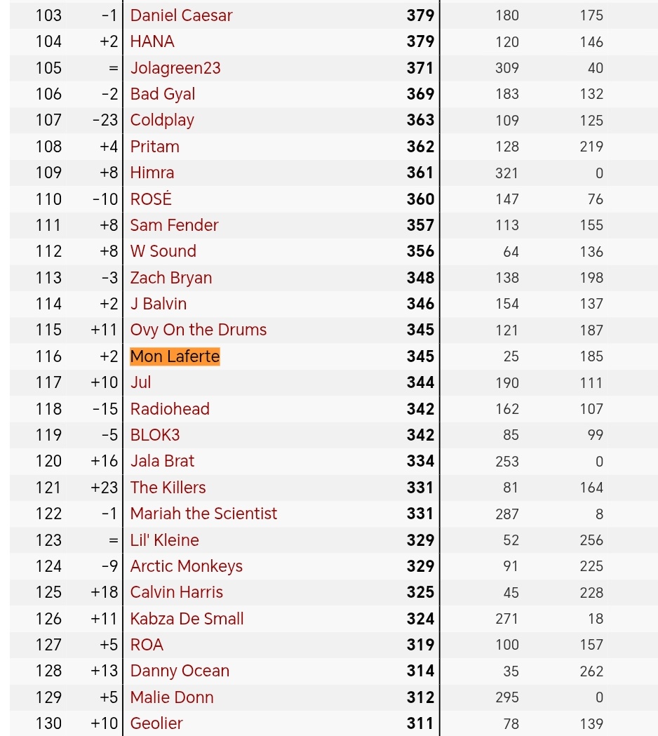 Mon Laferte Charts tweet media