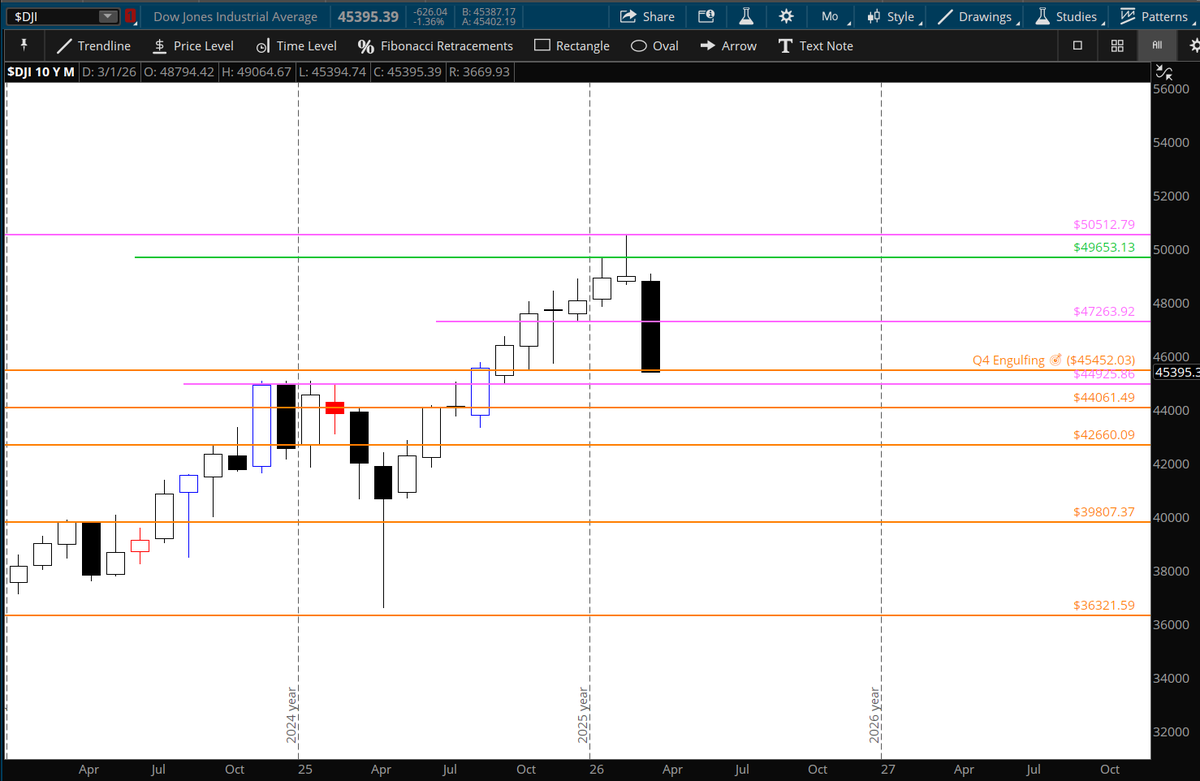 6FigureTrader's tweet photo. $DJI &amp; $SPX going quarterly engulfing today like we talked about in January. $NDX with a turn on the quarterly as well....it could get really interesting here. https://t.co/rPiG1wM6bx