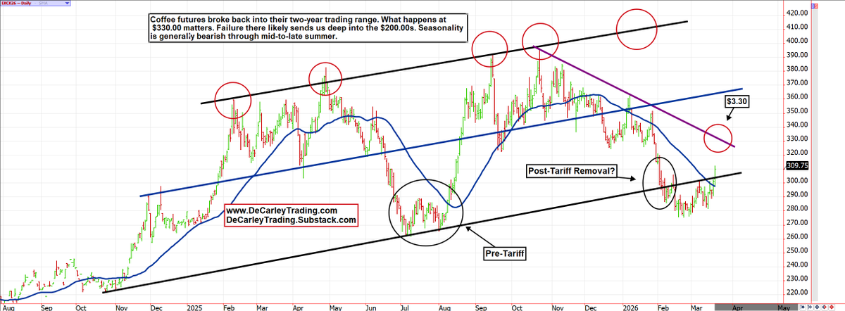 carleygarner's tweet photo. Last weekend's @nationalcoffee conference was a success. If you attended my class and are curious about an updated coffee futures chart, here it is. We are back into the 2ish-year range! #coffee #commodities #futures #roasters #hedge https://t.co/YzGxQd2u0e