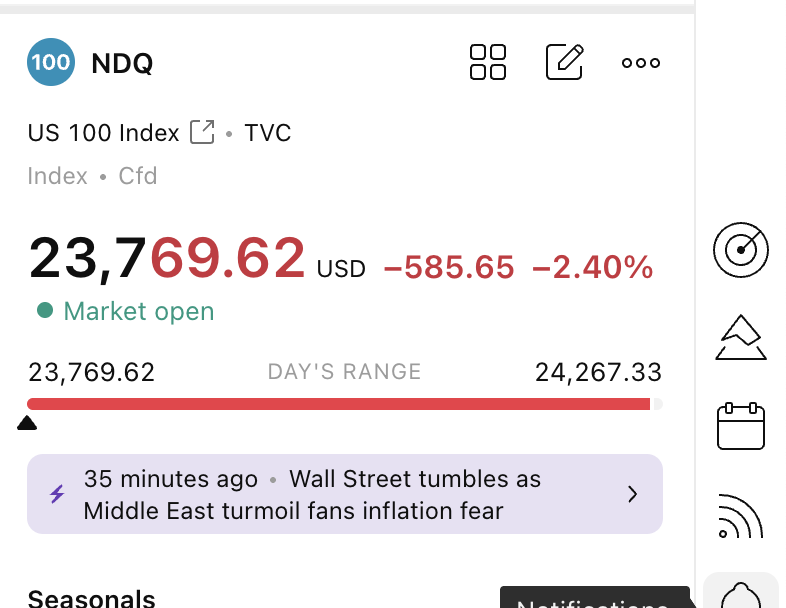 TheTradeKnack's tweet photo. #NASDAQ falling like a knife in a formal bearish territory below 24400

#Bears party has just started in #US

#silver #FallonTonight #UNIunderattack #Arirang #BTSonFallon #Hofstra #FursuitFriday $SPX $BTC #GoBigBlue #Trump #Iran #SantaClara #FAANG #NVDIA #ChuckNorris https://t.co/sXIRtsoh3y