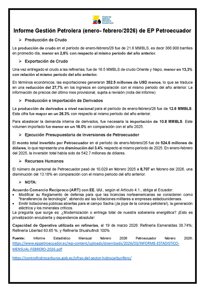 El informe de #EPPetroecuador revela una situación crítica con una caída del 2.6% en la producción y un desplome del 27.7% en los ingresos por exportaciones. Por otro lado, el Acuerdo Comercial con EE. UU. pone en riesgo la soberanía energética al exigir la licitación pública del