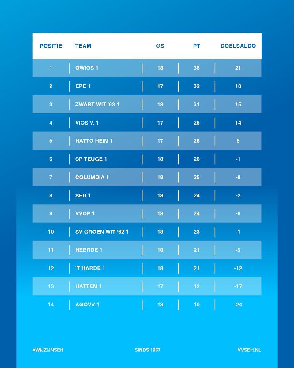 💙 🤍 ! D E R B Y D A Y ! 🤍 💙

⚽️<a href="/Vvheerde/">V.V. Heerde</a> - <a href="/vvSEH/">v.v. S.E.H. ⚽️</a>

⏰ Aanvang: 14.30 uur
🗣 A.E. Akkus
🏟 Sportpark 'Molenbeek'
🚨 Dé dorpsderby

⚡ Belangrijk duel voor beide ploegen
🎉 Veel publiek en na afloop muziek

#oost3N #wijzijnSEH #heeseh #heerde #komtallen #dorpsderby