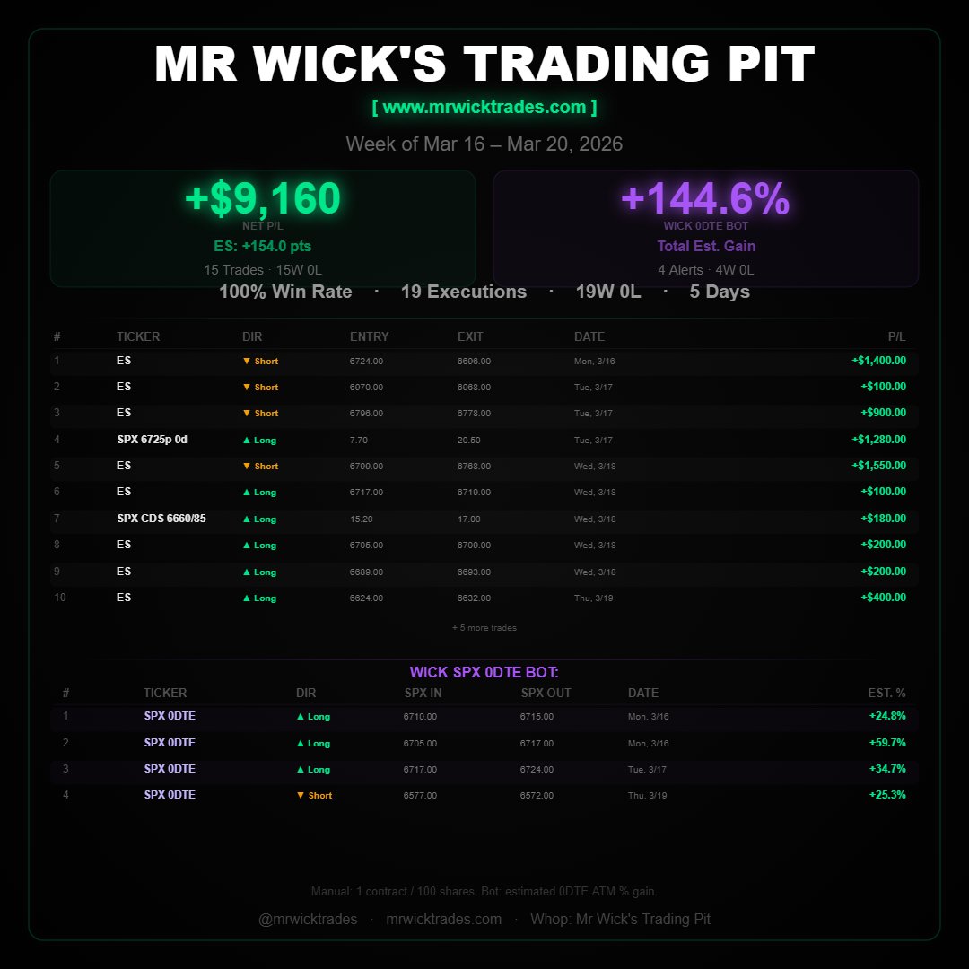 MrWickTrades's tweet photo. $ES $SPY
Weekly Recap: Mar 16 – Mar 20, 2026
All trades are based on 1 lot ES, actual size this week has been 3 lots (so 3x if you wana see numbers) 

Total P/L: +$9,160.00
ES: +154.0 pts
Win Rate: 100%
Executions: 19
Week Record: 15W - 0L

Wick SPX 0DTE Bot: +144.6% · 4W - 0L
5 Trading Days
Every trade logged. No Cap. No hiding.
The numbers are live: https://t.co/dzDTDcLvJb
See y'all next week. #OnlyOneWicky 

Banger week again. See y'all next week !!