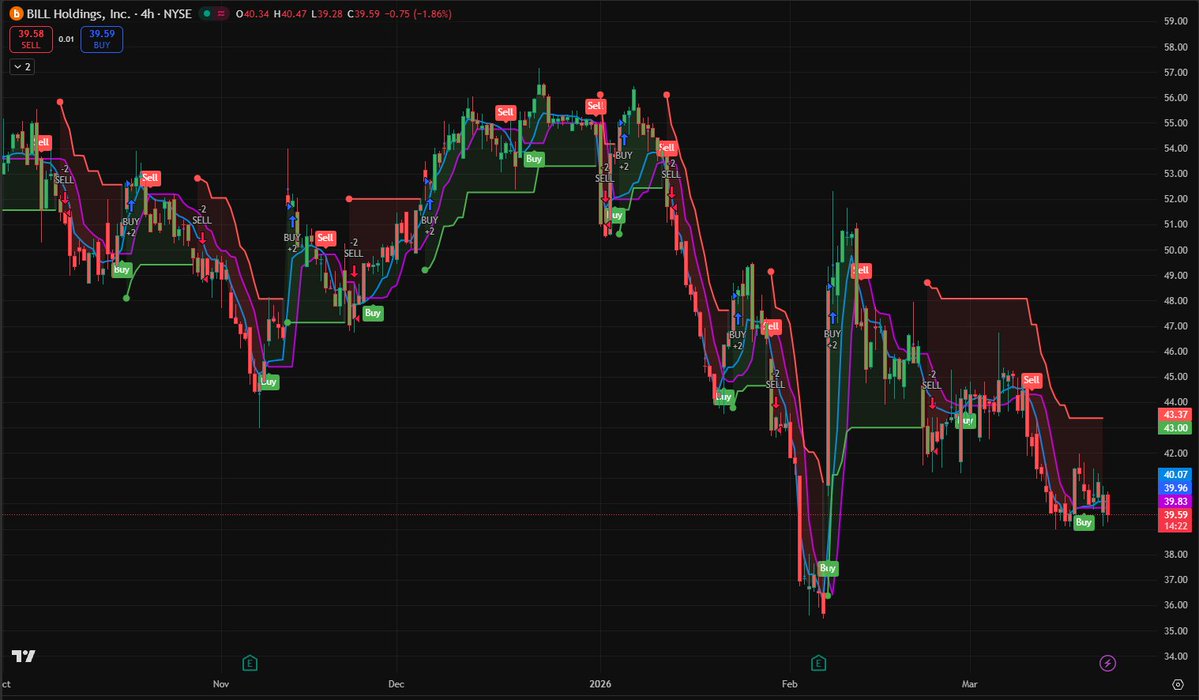 Jerevacdonald's tweet image. $GOAI printing a perfect trend reversal. After a long base, it just spiked 26%+ through key resistance. The risk/reward for this AI runner is insane right now. For my full technical analysis &amp;amp; stop-loss levels, check my BIO for WhatsApp. #GOAI #Trading