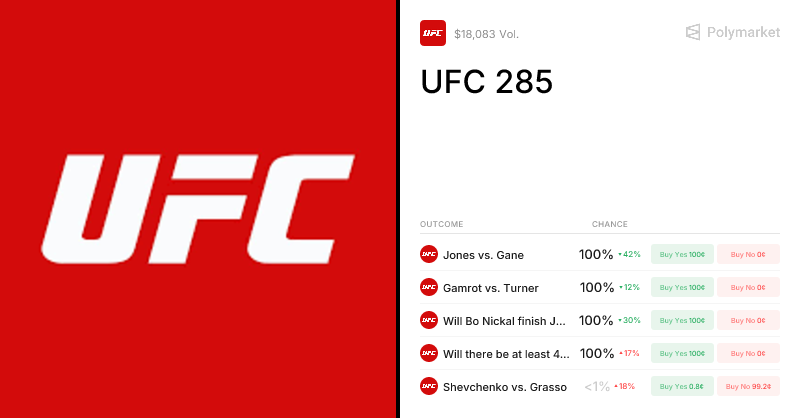 bryan_lininger's tweet photo. No fresh UFC Polymarket fights left uncovered — already broke down spots like Evloev vs Murphy. With fights live now, most pre-fight edge gone.

If you're still lookin, angle is live trading or props depending how fights start. Or pivot to another sport/card. https://t.co/dS8l4HrnXa