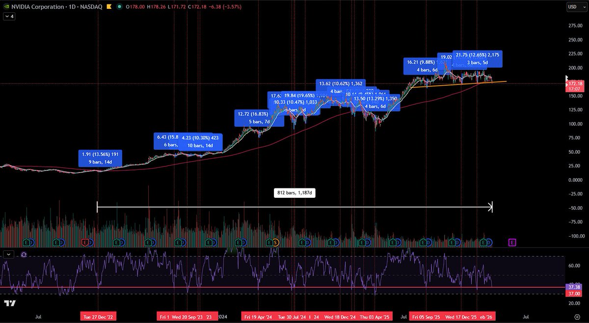HJTradesX's tweet photo. $NVDA It's that time again. The daily RSI is down to 37. Every time over the last 3 years(18 times), from that day's low, there was a 10%+ move over the next 2 weeks. So over the next 14 days(by April 3rd), we'll expect a 10% move up off today's low. And if $NVDA is moving up, chances are $QQQ will be moving up as well.  Looks like it'll be a failed breakdown from this head and shoulders pattern. 

We'll give it a target of $190 by April 3rd.