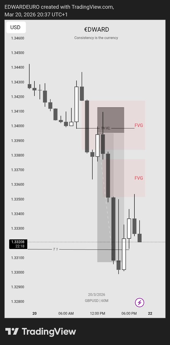 And the Hourly moves too 🤍
Happy Eid. Happy Weekend 🤍🤍🤍

$GBPUSD ~ 5R